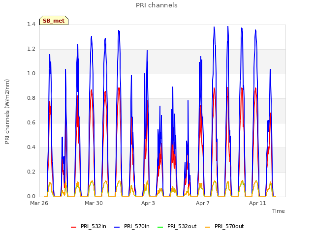 Explore the graph:PRI channels in a new window