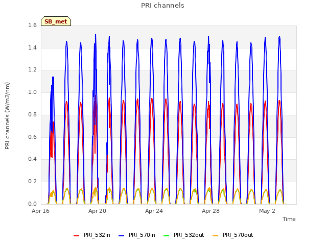 Explore the graph:PRI channels in a new window