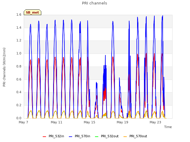 Explore the graph:PRI channels in a new window