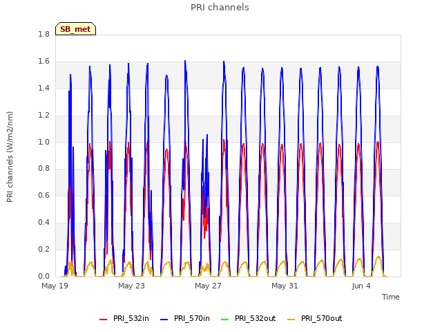 Explore the graph:PRI channels in a new window