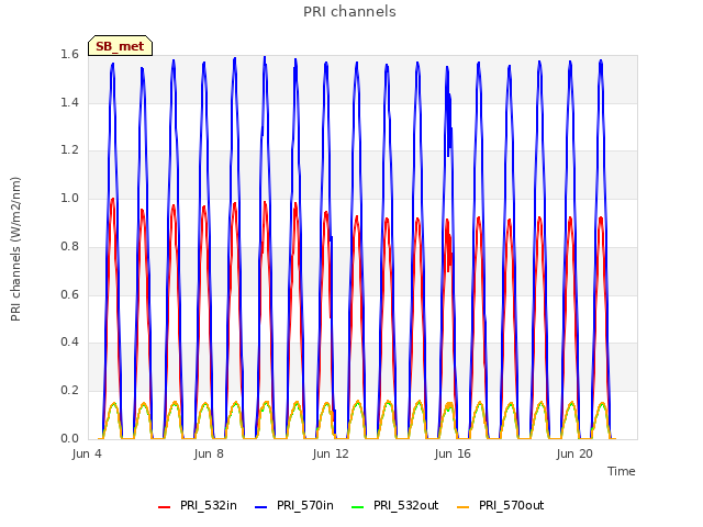 Explore the graph:PRI channels in a new window