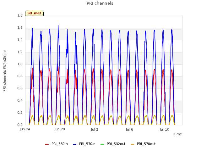 Explore the graph:PRI channels in a new window