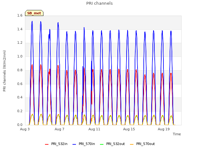 Explore the graph:PRI channels in a new window