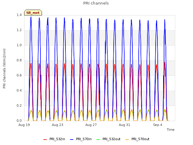 Explore the graph:PRI channels in a new window