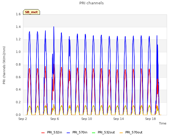 Explore the graph:PRI channels in a new window