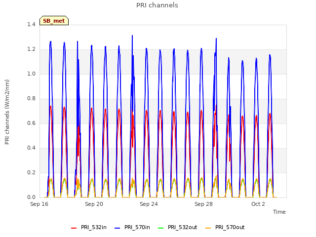 Explore the graph:PRI channels in a new window