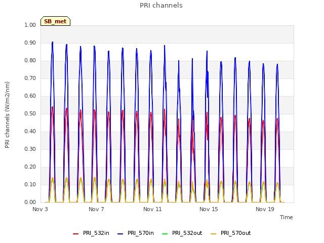 Explore the graph:PRI channels in a new window