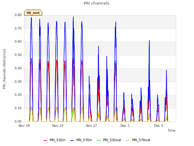 Explore the graph:PRI channels in a new window