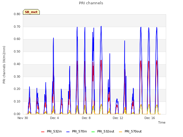 Explore the graph:PRI channels in a new window