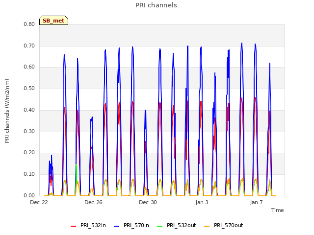 Explore the graph:PRI channels in a new window