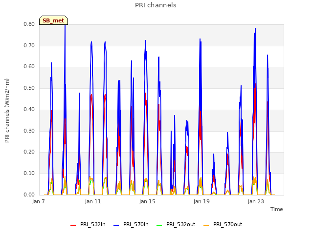 Explore the graph:PRI channels in a new window