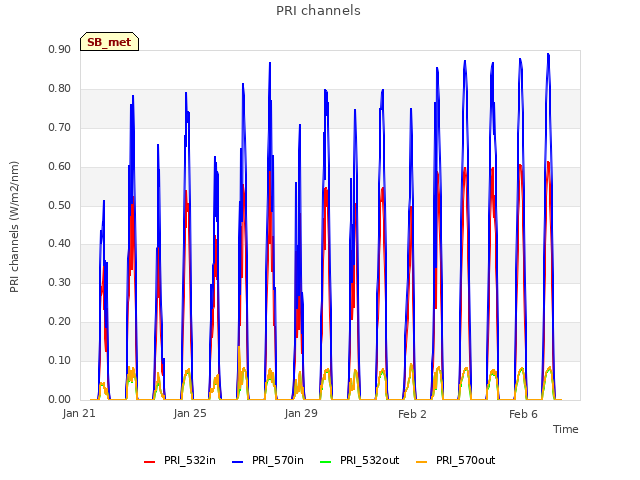 Explore the graph:PRI channels in a new window