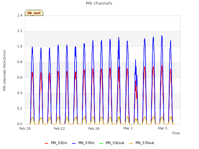 Explore the graph:PRI channels in a new window