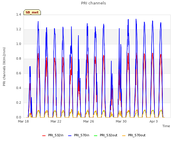 Explore the graph:PRI channels in a new window