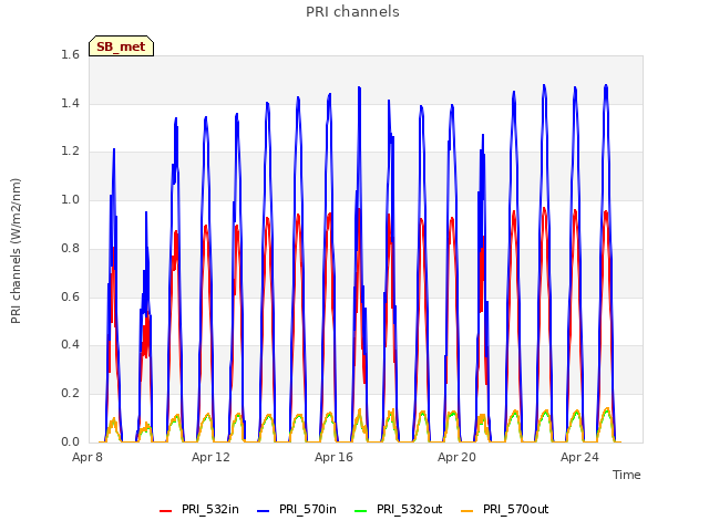 Explore the graph:PRI channels in a new window