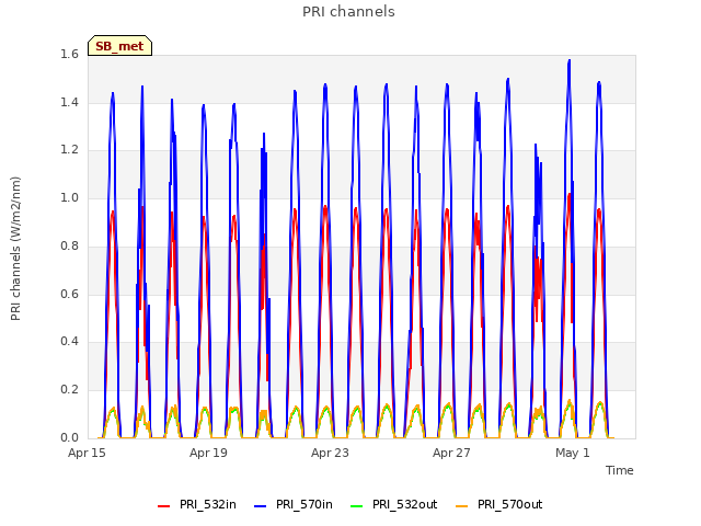 Explore the graph:PRI channels in a new window