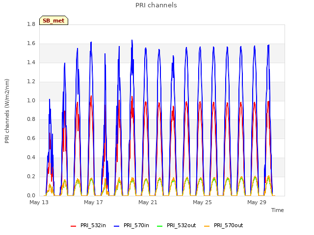 Explore the graph:PRI channels in a new window