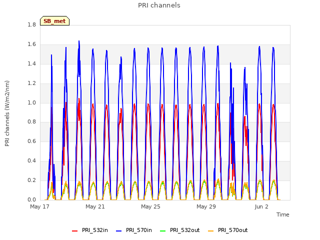 Explore the graph:PRI channels in a new window