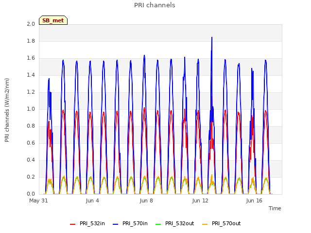 Explore the graph:PRI channels in a new window