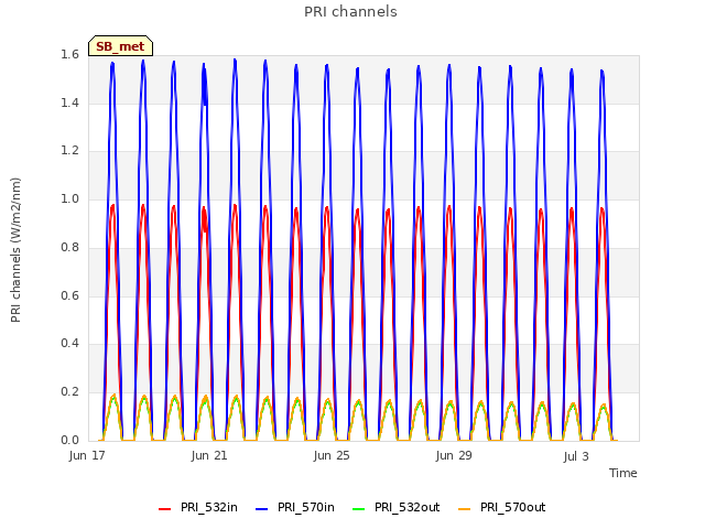 Explore the graph:PRI channels in a new window