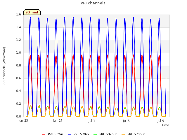 Explore the graph:PRI channels in a new window