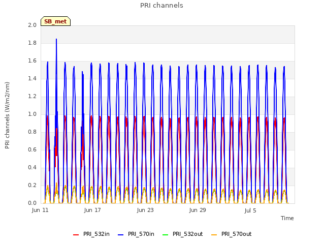 Graph showing PRI channels