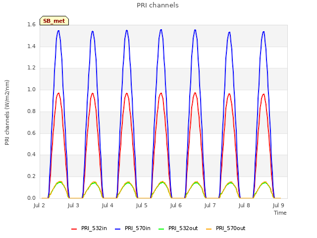 Graph showing PRI channels