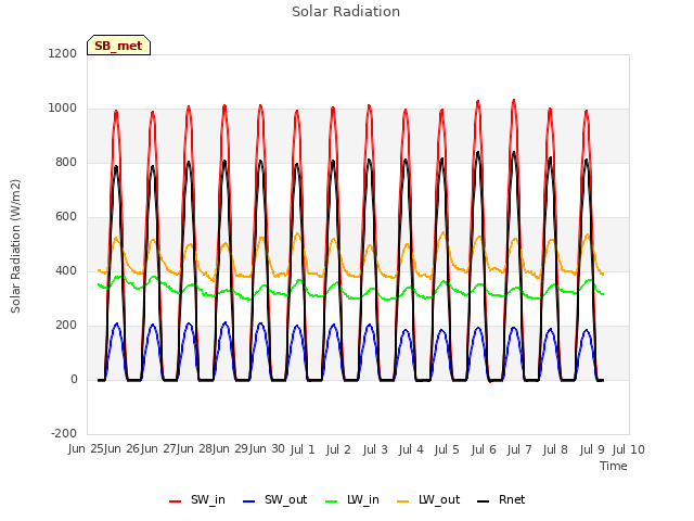 Graph showing Solar Radiation