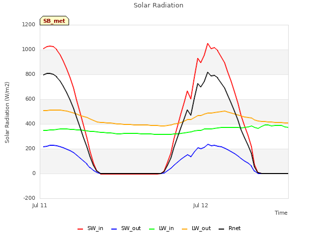 plot of Solar Radiation