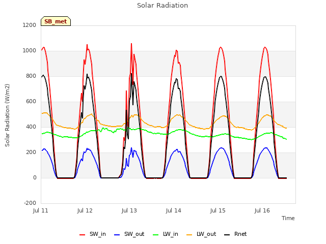 plot of Solar Radiation