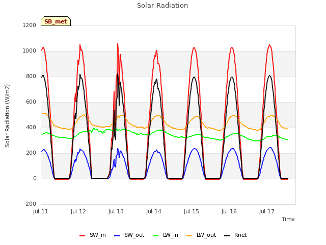 plot of Solar Radiation