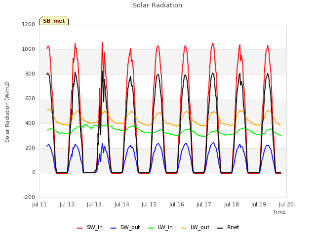 plot of Solar Radiation