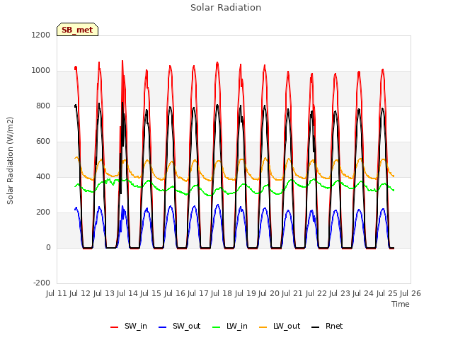 plot of Solar Radiation