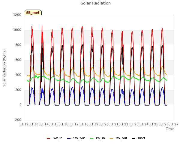 plot of Solar Radiation