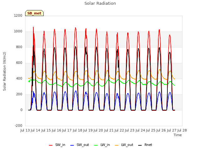 plot of Solar Radiation