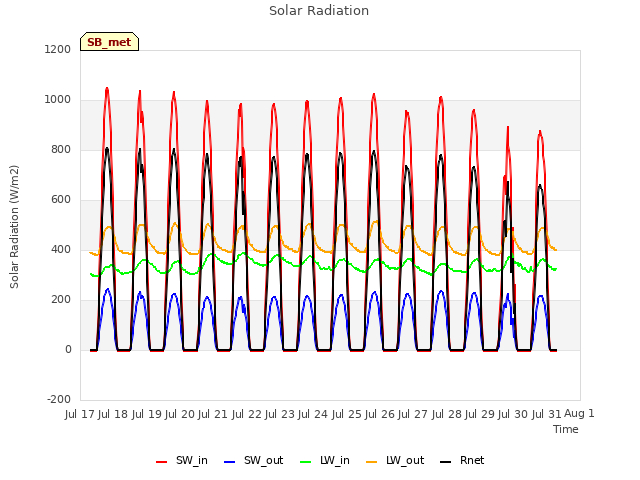 plot of Solar Radiation