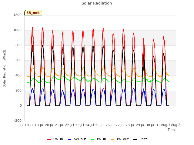plot of Solar Radiation