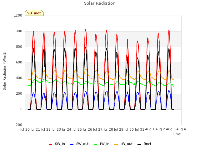 plot of Solar Radiation