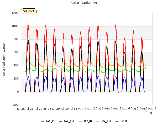 plot of Solar Radiation