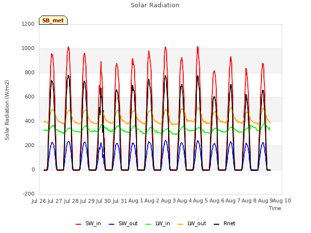 plot of Solar Radiation