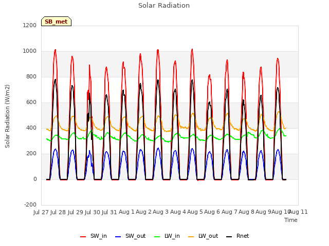 plot of Solar Radiation