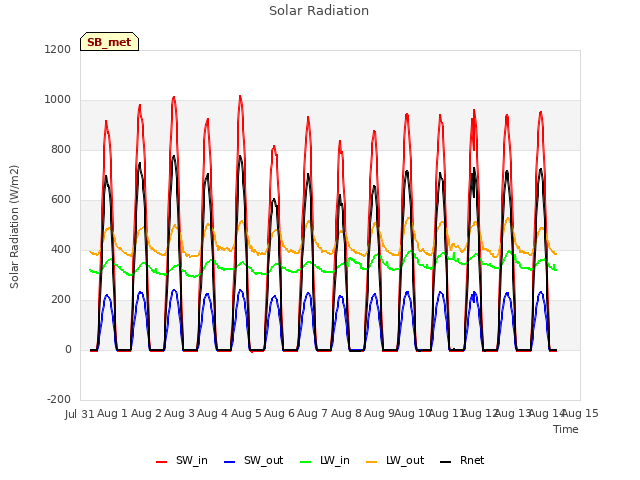 plot of Solar Radiation