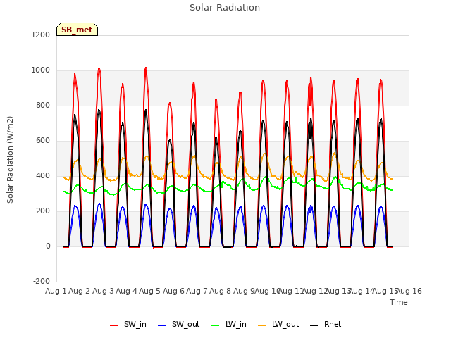 plot of Solar Radiation