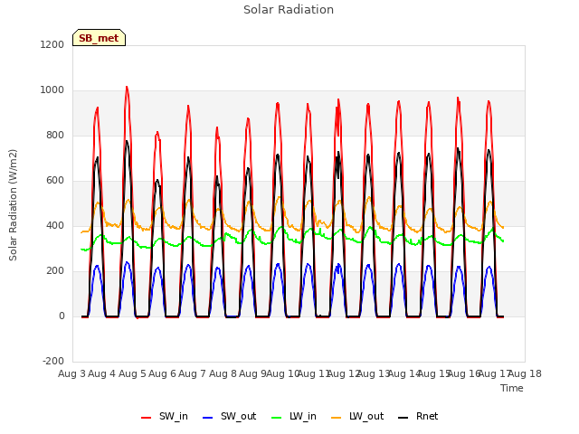 plot of Solar Radiation