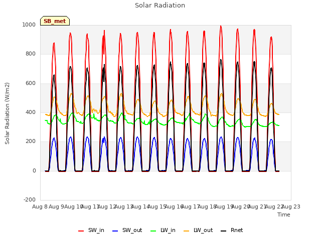 plot of Solar Radiation