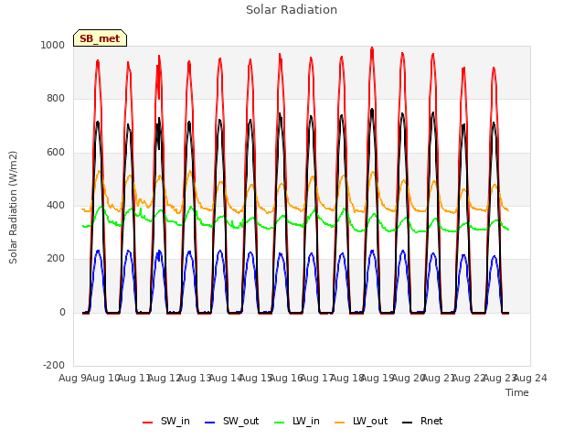 plot of Solar Radiation