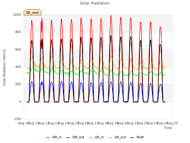 plot of Solar Radiation