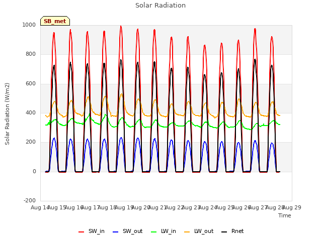 plot of Solar Radiation