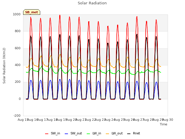 plot of Solar Radiation