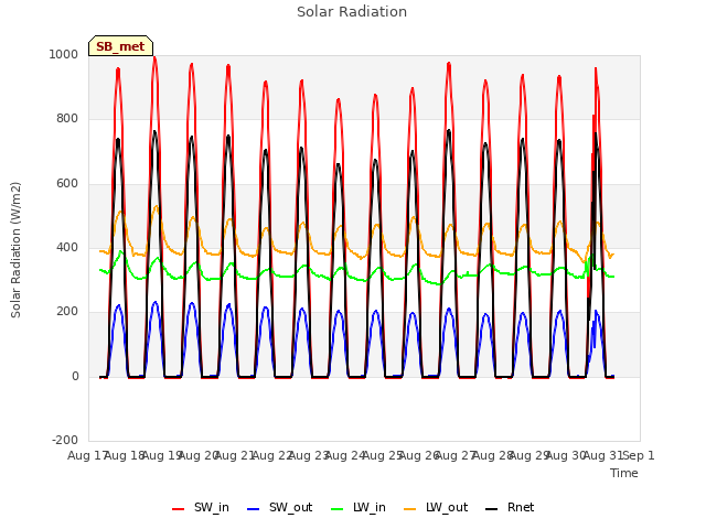 plot of Solar Radiation